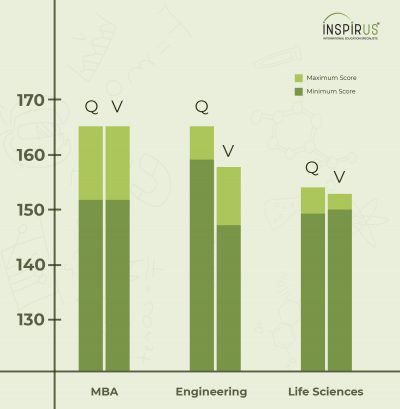 Good GRE scores for