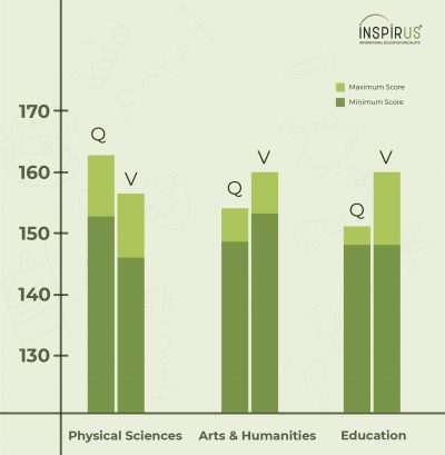 good GRE scores for 2