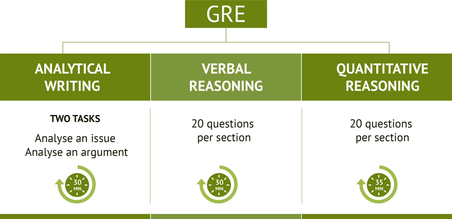 GRE Structure