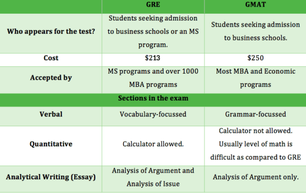 gre vs gmat gre vs gmat