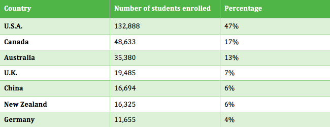 MS Enrollments